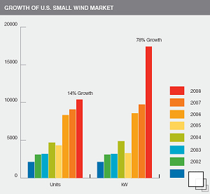 AWEA Market Study 2008
