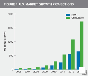 AWEA Market Study 2008