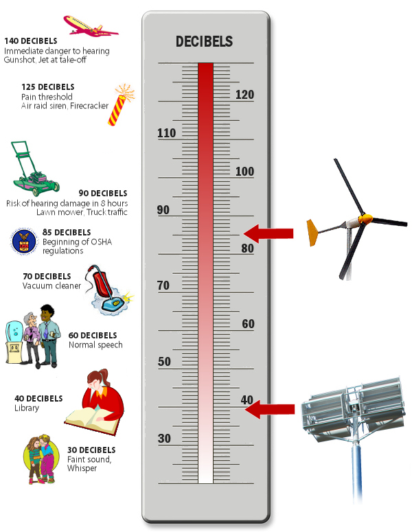 WindJet vs. Propeller sound level pressure
